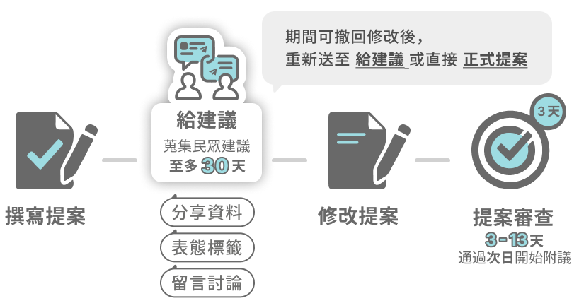 給建議流程說明