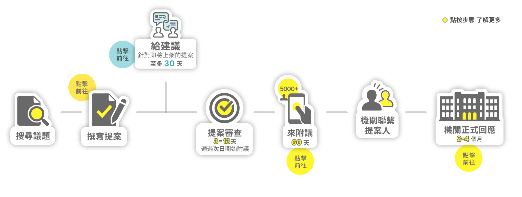 參與流程