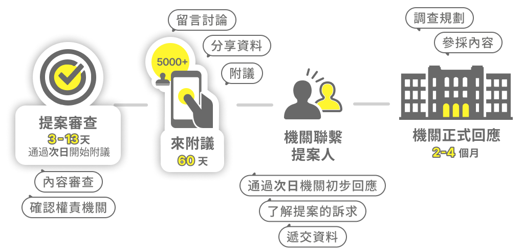 送出提案流程說明